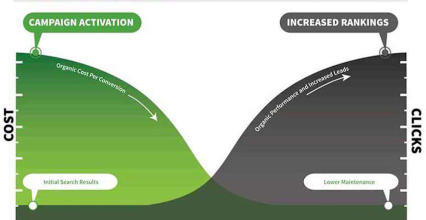 Basic Elements of SEO to Know About